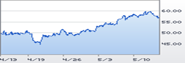 commodities